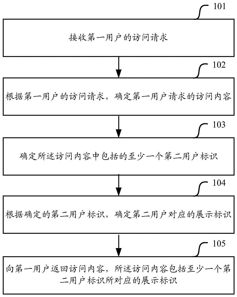 一种显示访问内容的方法及服务器与流程