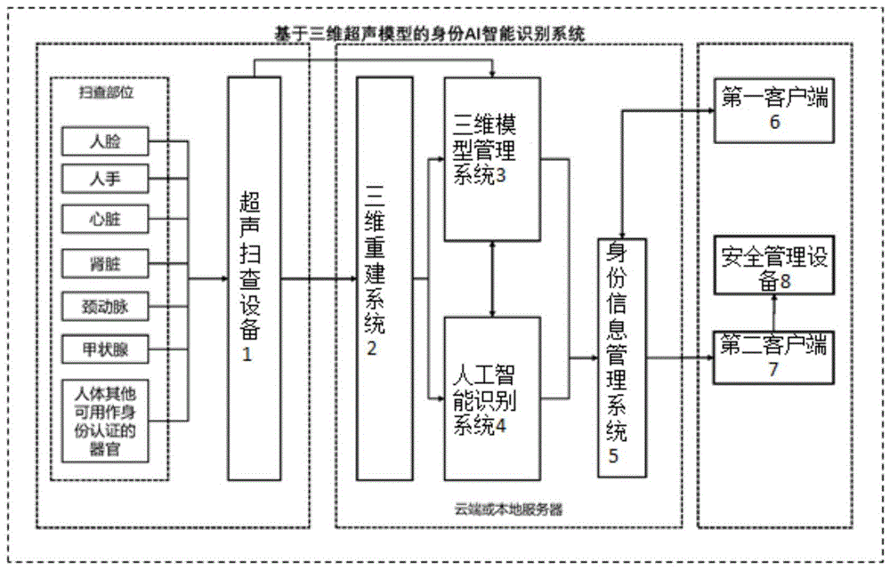 一种基于三维超声模型的人工智能身份识别系统及方法与流程