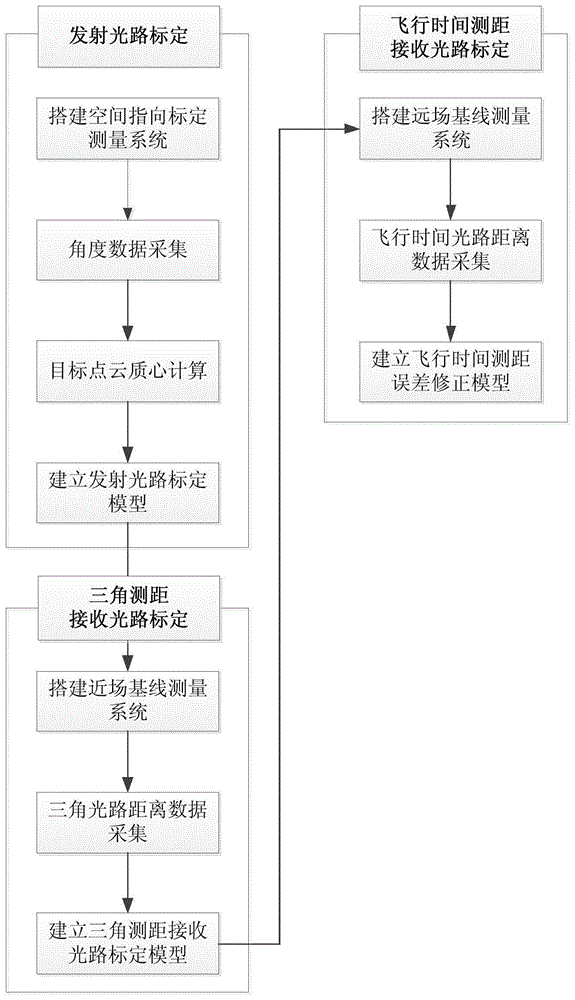 一种同步扫描交会测量敏感器的标定方法与流程