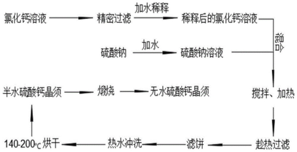 一种磷酸副产氯化钙溶液和硫酸钠制备硫酸钙晶须的方法与流程