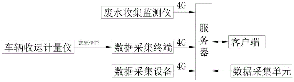 基于物联网和大数据的工业零星废水全过程监管系统的制作方法