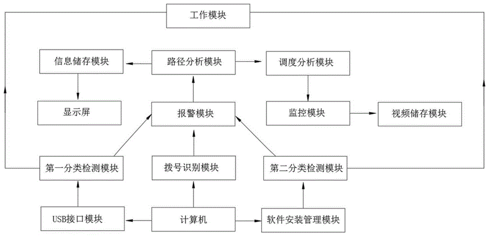 一种局域网安全管理系统的制作方法