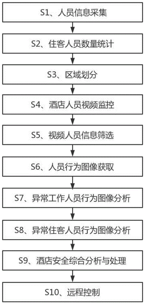 基于图像获取分析技术和物联网的酒店日常管理安全在线监测方法与流程