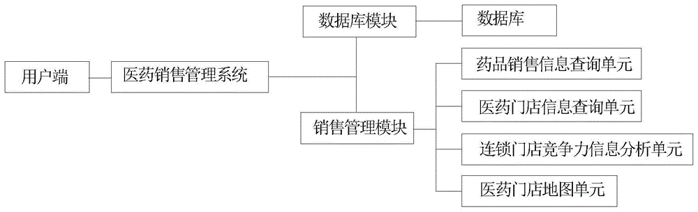 一种医药销售管理系统的制作方法