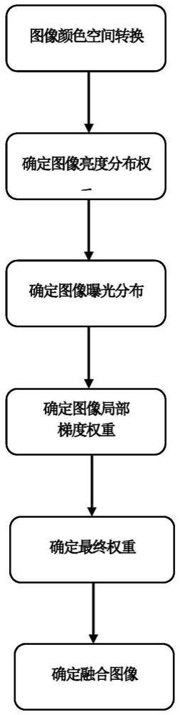 基于多曝光图像特征分布权重的多曝光融合方法