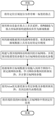 一种基于参数预测的深度迁移室内定位方法