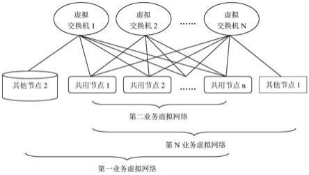 一种多业务虚拟网络系统及多业务分离并行通信的方法与流程