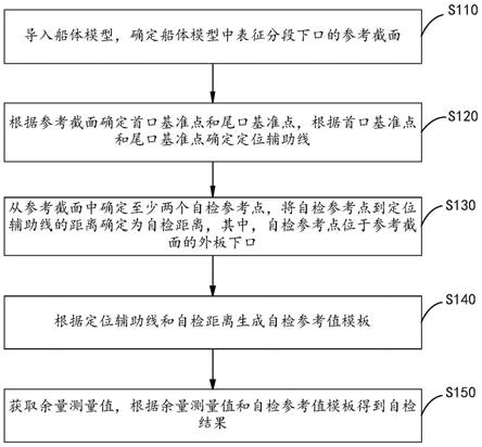 基于机舱双曲分段建造的下口定位自检方法及装置、介质与流程