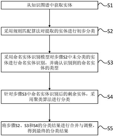 大规模知识图谱本体自动抽取方法、终端设备及存储介质与流程