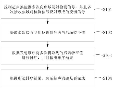 超声消融的监控方法及装置与流程