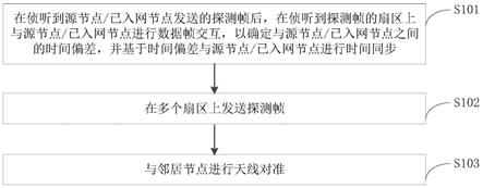 定向自组网方法、设备及系统与流程