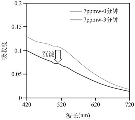 以金属离子溶液检测硫化物含量的方法与流程