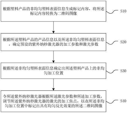 非均匀塑料表面的二维码标记方法、系统、设备及介质与流程