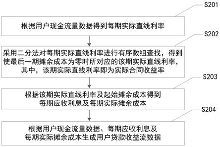 用户贷款收益流数据生成方法、系统、电子设备及介质与流程