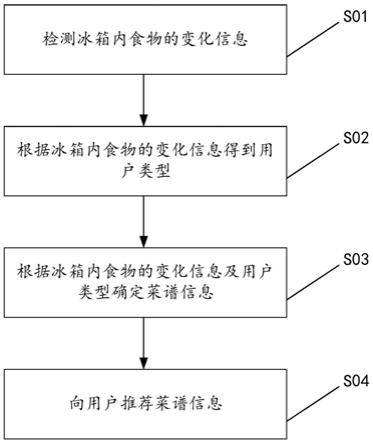 用于菜谱推荐的方法、装置及冰箱与流程