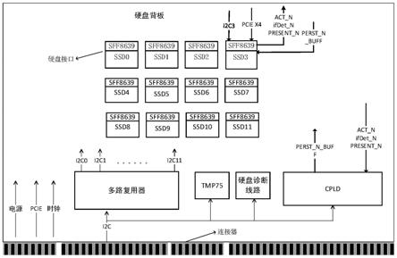 一种硬盘背板及电子设备的制作方法