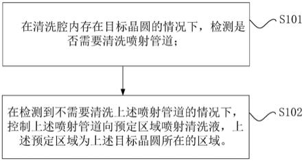 晶圆清洗的控制方法、控制装置和计算机可读存储介质与流程