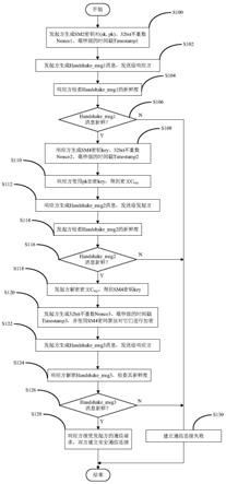 一种面向网联车与路边单元通信的安全连接方法