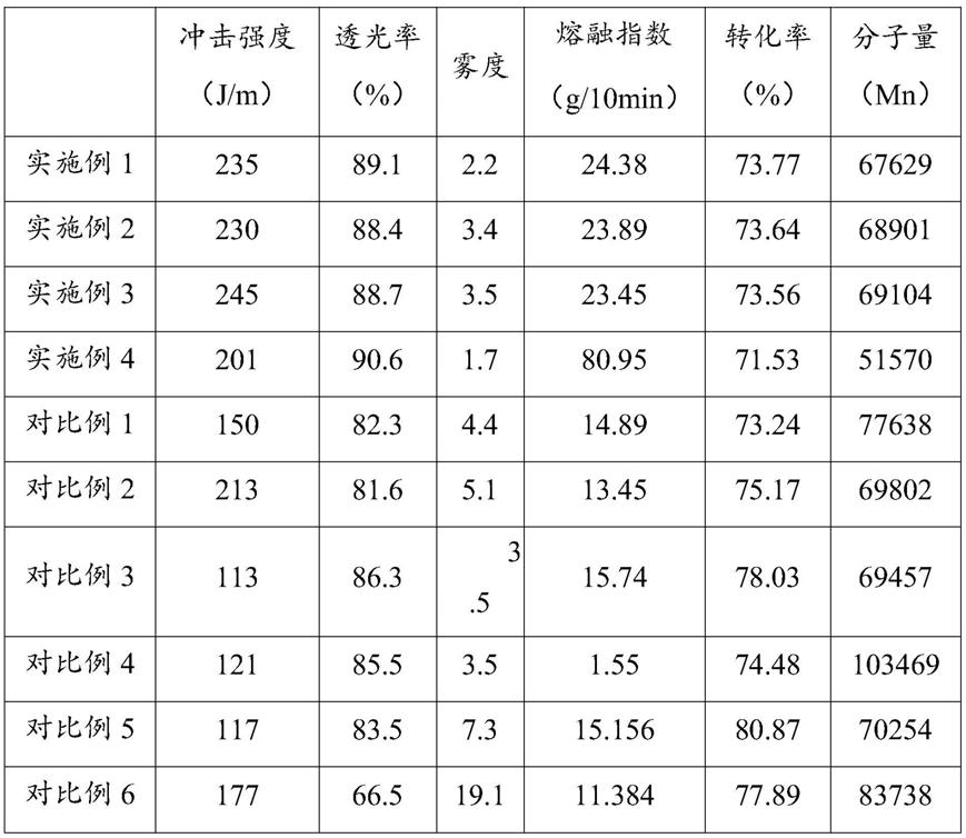 一种双峰结构高流动透明MABS树脂的制备方法