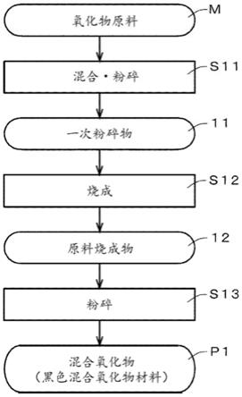 黑色混合氧化物材料及其制造方法与流程