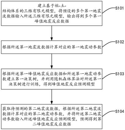 桩-土-结构体系峰值地震反应预测方法、系统及介质