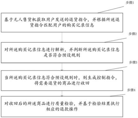 一种基于无人售货机的可退货方法与流程