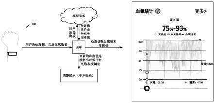 基于电子设备的血氧监测方法、介质及系统与流程