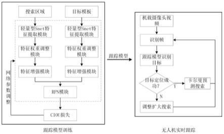 基于轻量型孪生网络的降落跟踪控制方法和系统及无人机