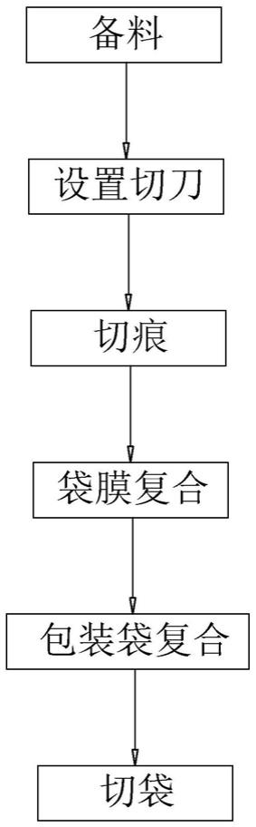 一种直线易撕包装袋的加工工艺的制作方法