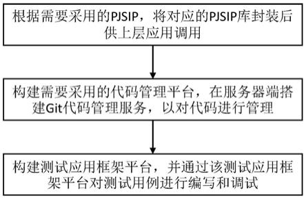 一种IP-PBX系统自动化测试方法及终端设备与流程
