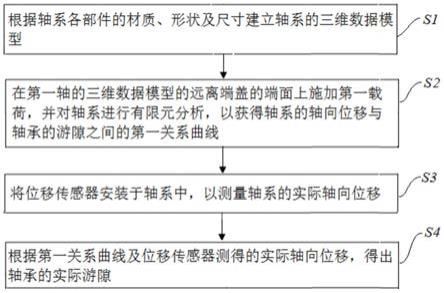 轴系轴承的配合质量测量方法及测量系统与流程