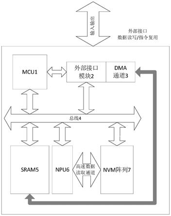 基于NVM进行AI计算的芯片架构的制作方法