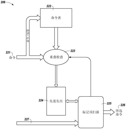 寻址到逻辑块的命令的执行的制作方法