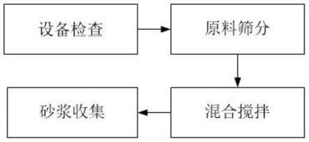 一种聚合物水泥防水砂浆生产工艺的制作方法