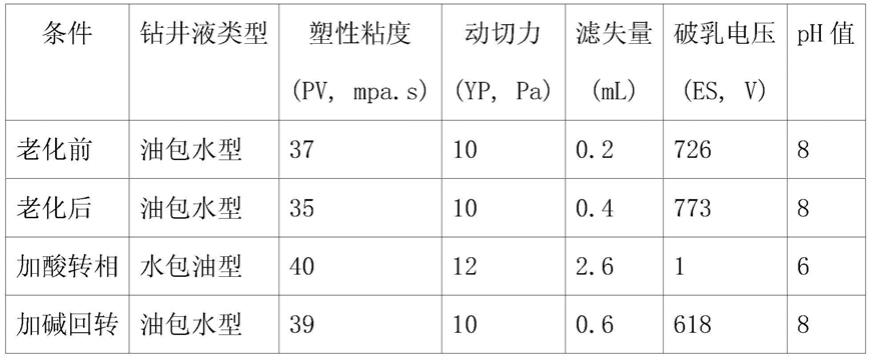 一种抗高温pH响应型润湿剂及其制备、应用方法与流程