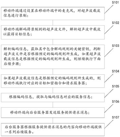 一种基于超声波通信的方法、装置及终端与流程