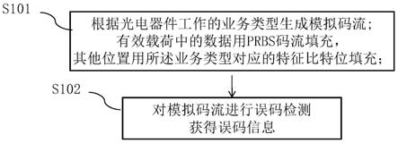 一种误码测试方法、装置，存储介质及电子装置与流程