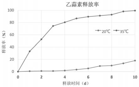 一种乙蒜素缓释制剂及其制备方法与流程