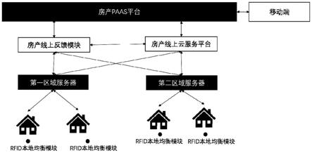 一种基于房产营销的PaaS平台系统的制作方法