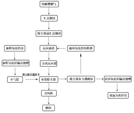 一种二投三反干法烟气净化的方法与流程