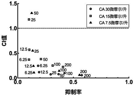 具有协同抑制非小细胞肺癌A549细胞增殖功效的药物组合物及应用