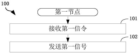 一种被用于无线通信的节点中的方法和装置与流程