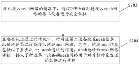 基于DPP协议实现WiFi的mesh网络的实现方法及装置、存储介质与流程