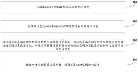 一种车辆空调的控制方法、车辆终端以及服务端与流程