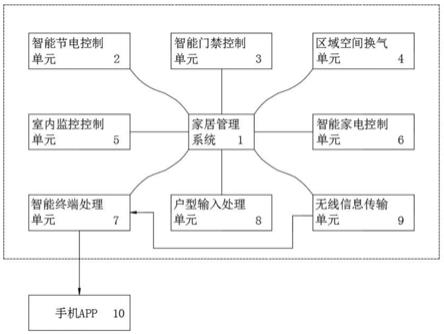 智能家居管理系统的制作方法