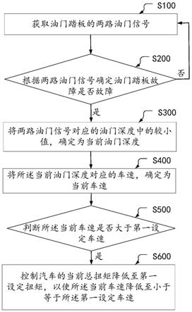 油门踏板故障控制方法、装置及汽车与流程