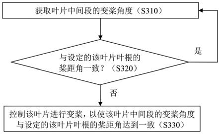 风力发电机组的变桨控制方法及系统与流程