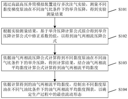 油气两相流平均黏度计算方法及装置与流程