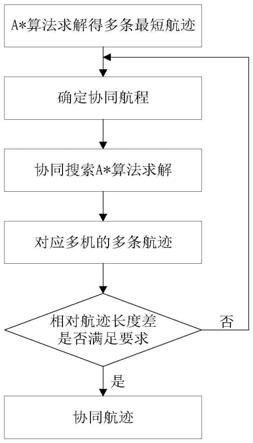 一种用于无人装备的时间协同航迹规划方法