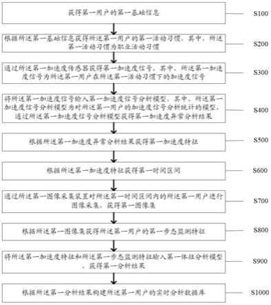 一种颅脑疾患的综合诊断方法及系统与流程